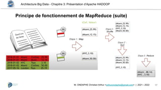 Architecture Big Data - Chapitre 3: Présentation d’Apache HADOOP
17
M. ONDAPHE Christian Arthur <arthurondaphe@gmail.com> | 2021 - 2022
Principe de fonctionnement de MapReduce (suite)
 