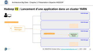 Architecture Big Data - Chapitre 3: Présentation d’Apache HADOOP
26
M. ONDAPHE Christian Arthur <arthurondaphe@gmail.com> | 2021 - 2022
Hadoop V2 : Lancement d’une application dans un cluster YARN
Resource
Manager
Node Manager
Node Manager
Node Manager
Node Manager
Application
Master
1. Lance application APP01
5. IDs des Containers
 