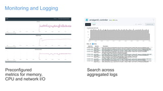Preconfigured
metrics for memory,
CPU and network I/O
Search across
aggregated logs
Monitoring and Logging
 