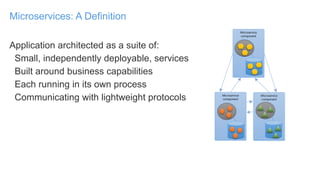 Application architected as a suite of:
Small, independently deployable, services
Built around business capabilities
Each running in its own process
Communicating with lightweight protocols
Microservices: A Definition
Microservice
component
Microservice
component
Microservice
component
 