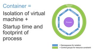 Container =
Isolation of virtual
machine +
Startup time and
footprint of
process
Process
PID
IPC
= Namespaces for isolation
CPU
Memory
= Control groups for resource constraint
 