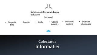 Solicitarea informatiei despre
utilizatori
(personas)
• Grupurile
tinta
• Locatia • Limba • Google
Analitics
• Utilizatori
existenti
• Expertiza
tehnologica
Colectarea
Informatiei
 