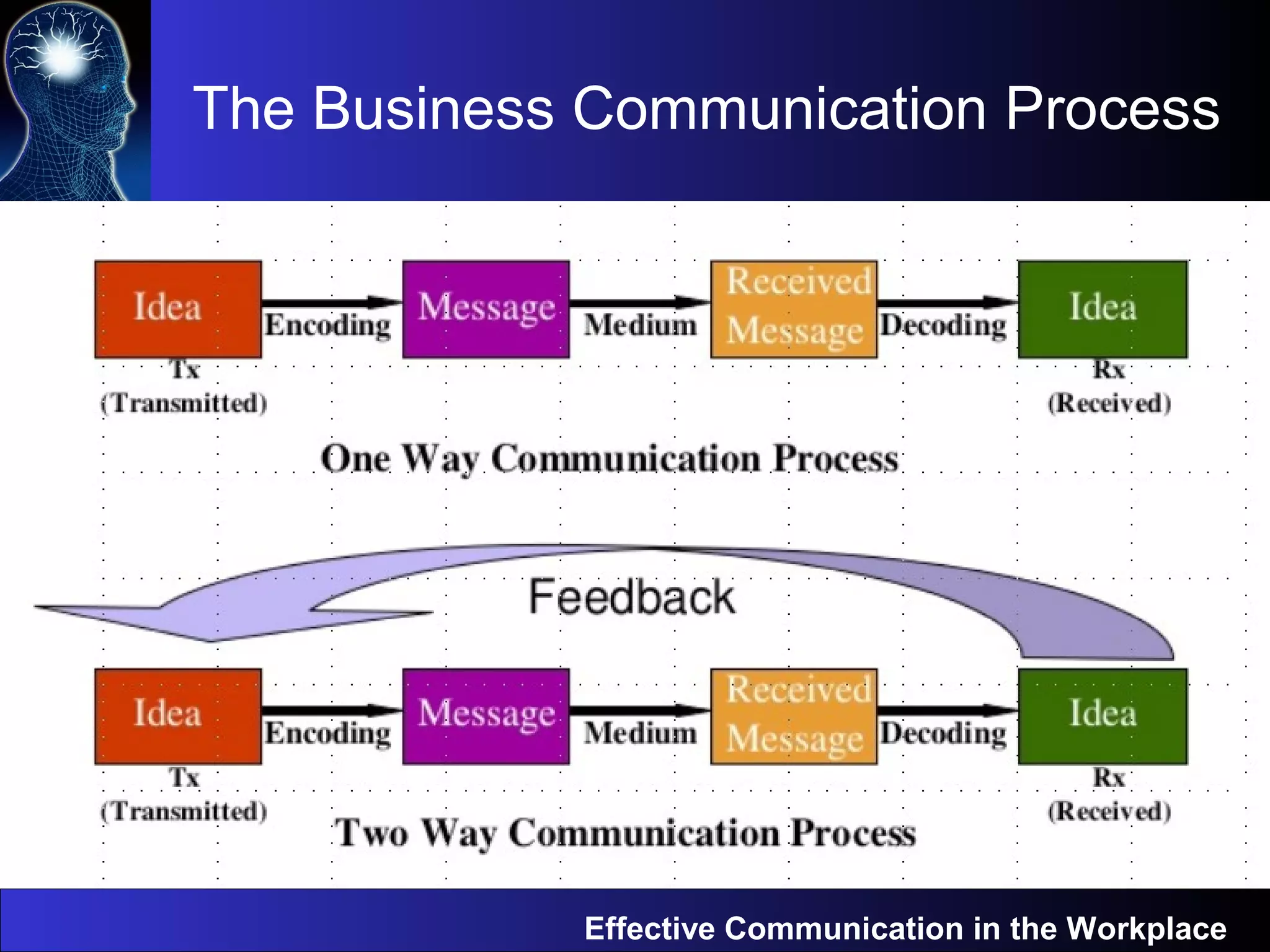 The Business Communication Process
Effective Communication in the Workplace
Sender Receiver
 