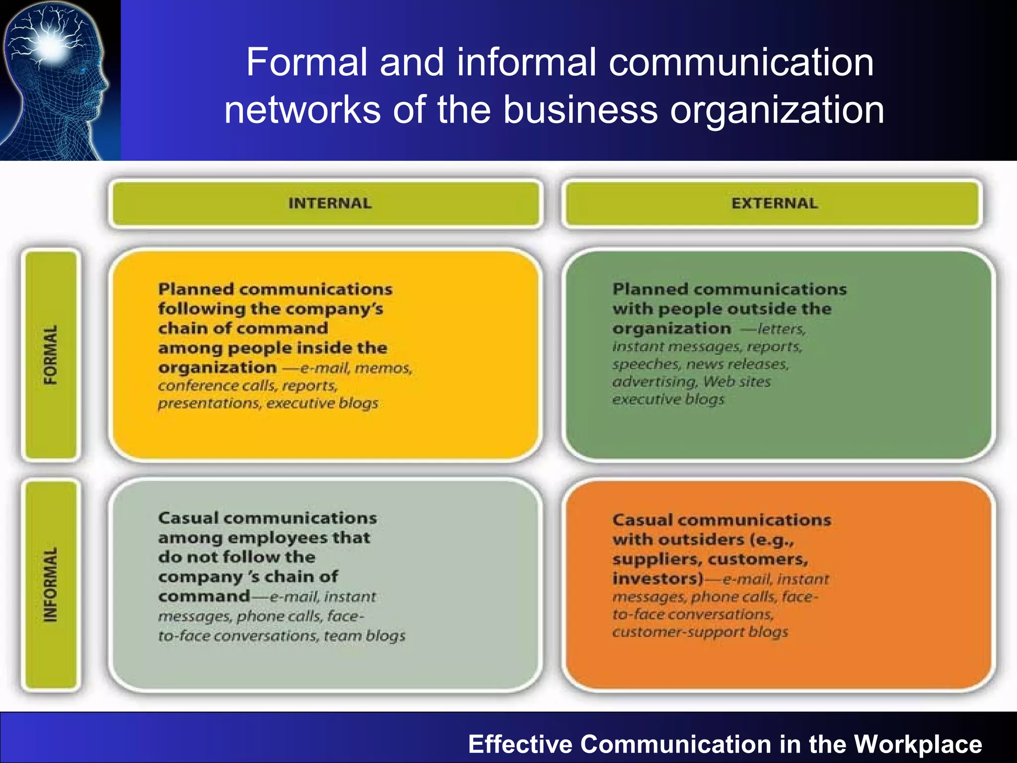 Formal and informal communication
networks of the business organization
Effective Communication in the Workplace
 
