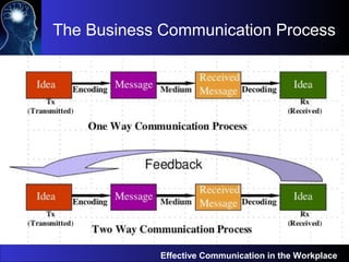The Business Communication Process
Effective Communication in the Workplace
Sender Receiver
 