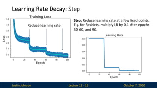 Justin Johnson October 7, 2020
Learning Rate Decay: Step
Lecture 11 - 15
Reduce learning rate
Step: Reduce learning rate at a few fixed points.
E.g. for ResNets, multiply LR by 0.1 after epochs
30, 60, and 90.
 