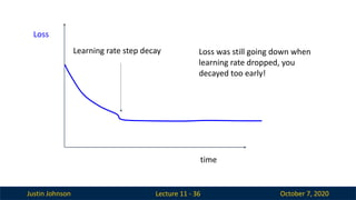 Justin Johnson October 7, 2020
Lecture 11 - 36
Loss
time
Learning rate step decay Loss was still going down when
learning rate dropped, you
decayed too early!
 