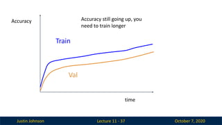 Justin Johnson October 7, 2020
Lecture 11 - 37
Accuracy
time
Train
Accuracy still going up, you
need to train longer
Val
 