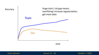 Justin Johnson October 7, 2020
Lecture 11 - 38
Accuracy
time
Train
Huge train / val gap means
overfitting! Increase regularization,
get more data
Val
 