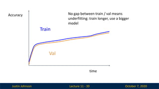 Justin Johnson October 7, 2020
Lecture 11 - 39
Accuracy
time
Train
No gap between train / val means
underfitting: train longer, use a bigger
model
Val
 