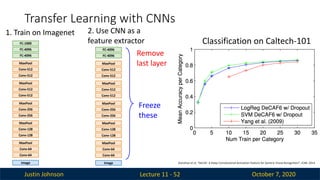Justin Johnson October 7, 2020
Transfer Learning with CNNs
Lecture 11 - 52
Image
Conv-64
Conv-64
MaxPool
Conv-128
Conv-128
MaxPool
Conv-256
Conv-256
MaxPool
Conv-512
Conv-512
MaxPool
Conv-512
Conv-512
MaxPool
FC-4096
FC-4096
FC-1000
1. Train on Imagenet
Image
Conv-64
Conv-64
MaxPool
Conv-128
Conv-128
MaxPool
Conv-256
Conv-256
MaxPool
Conv-512
Conv-512
MaxPool
Conv-512
Conv-512
MaxPool
FC-4096
FC-4096
Freeze
these
Remove
last layer
Donahue et al, “DeCAF: A Deep Convolutional Activation Feature for Generic Visual Recognition”, ICML 2014
2. Use CNN as a
feature extractor Classification on Caltech-101
 