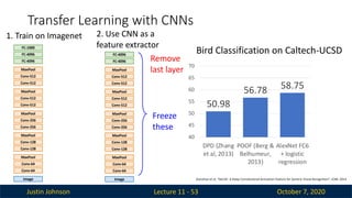 Justin Johnson October 7, 2020
Transfer Learning with CNNs
Lecture 11 - 53
Image
Conv-64
Conv-64
MaxPool
Conv-128
Conv-128
MaxPool
Conv-256
Conv-256
MaxPool
Conv-512
Conv-512
MaxPool
Conv-512
Conv-512
MaxPool
FC-4096
FC-4096
FC-1000
1. Train on Imagenet
Image
Conv-64
Conv-64
MaxPool
Conv-128
Conv-128
MaxPool
Conv-256
Conv-256
MaxPool
Conv-512
Conv-512
MaxPool
Conv-512
Conv-512
MaxPool
FC-4096
FC-4096
Freeze
these
Remove
last layer
Donahue et al, “DeCAF: A Deep Convolutional Activation Feature for Generic Visual Recognition”, ICML 2014
2. Use CNN as a
feature extractor
Bird Classification on Caltech-UCSD
50.98
56.78 58.75
64.96
40
45
50
55
60
65
70
DPD (Zhang
et al, 2013)
POOF (Berg &
Belhumeur,
2013)
AlexNet FC6
+ logistic
regression
AlexNet FC6
+ DPD
 