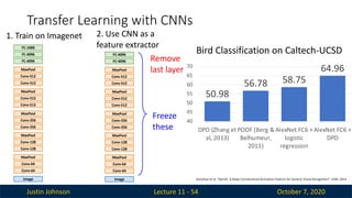 Justin Johnson October 7, 2020
Transfer Learning with CNNs
Lecture 11 - 54
Image
Conv-64
Conv-64
MaxPool
Conv-128
Conv-128
MaxPool
Conv-256
Conv-256
MaxPool
Conv-512
Conv-512
MaxPool
Conv-512
Conv-512
MaxPool
FC-4096
FC-4096
FC-1000
1. Train on Imagenet
Image
Conv-64
Conv-64
MaxPool
Conv-128
Conv-128
MaxPool
Conv-256
Conv-256
MaxPool
Conv-512
Conv-512
MaxPool
Conv-512
Conv-512
MaxPool
FC-4096
FC-4096
Freeze
these
Remove
last layer
Donahue et al, “DeCAF: A Deep Convolutional Activation Feature for Generic Visual Recognition”, ICML 2014
2. Use CNN as a
feature extractor
Bird Classification on Caltech-UCSD
50.98
56.78 58.75
64.96
40
45
50
55
60
65
70
DPD (Zhang et
al, 2013)
POOF (Berg &
Belhumeur,
2013)
AlexNet FC6 +
logistic
regression
AlexNet FC6 +
DPD
 