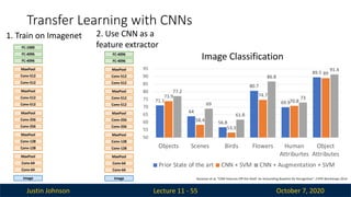 Justin Johnson October 7, 2020
Transfer Learning with CNNs
Lecture 11 - 55
Image
Conv-64
Conv-64
MaxPool
Conv-128
Conv-128
MaxPool
Conv-256
Conv-256
MaxPool
Conv-512
Conv-512
MaxPool
Conv-512
Conv-512
MaxPool
FC-4096
FC-4096
FC-1000
1. Train on Imagenet
Image
Conv-64
Conv-64
MaxPool
Conv-128
Conv-128
MaxPool
Conv-256
Conv-256
MaxPool
Conv-512
Conv-512
MaxPool
Conv-512
Conv-512
MaxPool
FC-4096
FC-4096
2. Use CNN as a
feature extractor
Image Classification
71.1
64
56.8
80.7
69.9
89.5
73.9
58.4
53.3
74.7
70.8
89
77.2
69
61.8
86.8
73
91.4
50
55
60
65
70
75
80
85
90
95
Objects Scenes Birds Flowers Human
Attriburtes
Object
Attributes
Prior State of the art CNN + SVM CNN + Augmentation + SVM
Razavian et al, “CNN Features Off-the-Shelf: An Astounding Baseline for Recognition”, CVPR Workshops 2014
 