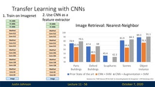 Justin Johnson October 7, 2020
Transfer Learning with CNNs
Lecture 11 - 56
Image
Conv-64
Conv-64
MaxPool
Conv-128
Conv-128
MaxPool
Conv-256
Conv-256
MaxPool
Conv-512
Conv-512
MaxPool
Conv-512
Conv-512
MaxPool
FC-4096
FC-4096
FC-1000
1. Train on Imagenet
Image
Conv-64
Conv-64
MaxPool
Conv-128
Conv-128
MaxPool
Conv-256
Conv-256
MaxPool
Conv-512
Conv-512
MaxPool
Conv-512
Conv-512
MaxPool
FC-4096
FC-4096
2. Use CNN as a
feature extractor
Image Retrieval: Nearest-Neighbor
Razavian et al, “CNN Features Off-the-Shelf: An Astounding Baseline for Recognition”, CVPR Workshops 2014
74.9
67.4
45.4
81.9
89.3
65.9
48.5
64.6
76.3
79.5
68
42.3
84.3
91.1
30
40
50
60
70
80
90
100
Paris
Buildings
Oxford
Buildings
Scupltures Scenes Object
Instance
Prior State of the art CNN + SVM CNN + Augmentation + SVM
 