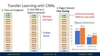 Justin Johnson October 7, 2020
Transfer Learning with CNNs
Lecture 11 - 59
Image
Conv-64
Conv-64
MaxPool
Conv-128
Conv-128
MaxPool
Conv-256
Conv-256
MaxPool
Conv-512
Conv-512
MaxPool
Conv-512
Conv-512
MaxPool
FC-4096
FC-4096
FC-1000
1. Train on Imagenet
Image
Conv-64
Conv-64
MaxPool
Conv-128
Conv-128
MaxPool
Conv-256
Conv-256
MaxPool
Conv-512
Conv-512
MaxPool
Conv-512
Conv-512
MaxPool
FC-4096
FC-4096
3. Bigger dataset:
Fine-Tuning
Continue training
CNN for new task!
Image
Conv-64
Conv-64
MaxPool
Conv-128
Conv-128
MaxPool
Conv-256
Conv-256
MaxPool
Conv-512
Conv-512
MaxPool
Conv-512
Conv-512
MaxPool
FC-4096
FC-4096
Freeze
these
Remove
last layer
2. Use CNN as a
feature extractor
44.7
24.1
54.2
29.7
0
10
20
30
40
50
60
VOC 2007 ILSVRC 2013
Object Detection
Feature extraction Fine Tuning
 