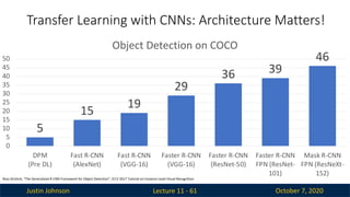 Justin Johnson October 7, 2020
Transfer Learning with CNNs: Architecture Matters!
Lecture 11 - 61
5
15
19
29
36 39
46
0
5
10
15
20
25
30
35
40
45
50
DPM
(Pre DL)
Fast R-CNN
(AlexNet)
Fast R-CNN
(VGG-16)
Faster R-CNN
(VGG-16)
Faster R-CNN
(ResNet-50)
Faster R-CNN
FPN (ResNet-
101)
Mask R-CNN
FPN (ResNeXt-
152)
Object Detection on COCO
Ross Girshick, “The Generalized R-CNN Framework for Object Detection”, ICCV 2017 Tutorial on Instance-Level Visual Recognition
 