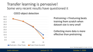 Justin Johnson October 7, 2020
Lecture 11 - 71
Transfer learning is pervasive!
Some very recent results have questioned it
He et al, ”Rethinking ImageNet Pre-Training”, ICCV 2019
COCO object detection
Pretraining + Finetuning beats
training from scratch when
dataset size is very small
Collecting more data is more
effective than pretraining
0.0
5.0
10.0
15.0
20.0
25.0
30.0
35.0
40.0
45.0
118K 35K 10K 1K
Pretrain + Fine Tune Train From Scratch
 