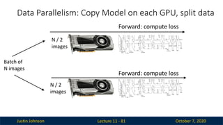 Justin Johnson October 7, 2020
Data Parallelism: Copy Model on each GPU, split data
Lecture 11 - 81
Batch of
N images
N / 2
images
N / 2
images
Forward: compute loss
Forward: compute loss
 