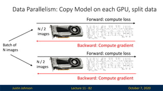 Justin Johnson October 7, 2020
Data Parallelism: Copy Model on each GPU, split data
Lecture 11 - 82
Batch of
N images
N / 2
images
N / 2
images
Forward: compute loss
Backward: Compute gradient
Forward: compute loss
Backward: Compute gradient
 