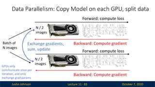 Justin Johnson October 7, 2020
Data Parallelism: Copy Model on each GPU, split data
Lecture 11 - 83
Batch of
N images
N / 2
images
N / 2
images
Forward: compute loss
Backward: Compute gradient
Forward: compute loss
Backward: Compute gradient
Exchange gradients,
sum, update
GPUs only
communicate once per
iteration, and only
exchange grad params
 