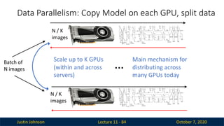 Justin Johnson October 7, 2020
Data Parallelism: Copy Model on each GPU, split data
Lecture 11 - 84
Batch of
N images
N / K
images
N / K
images
…
Scale up to K GPUs
(within and across
servers)
Main mechanism for
distributing across
many GPUs today
 
