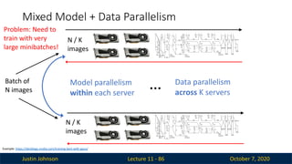 Justin Johnson October 7, 2020
Mixed Model + Data Parallelism
Lecture 11 - 86
Batch of
N images
N / K
images
N / K
images
…
Model parallelism
within each server
Data parallelism
across K servers
Example: https://devblogs.nvidia.com/training-bert-with-gpus/
Problem: Need to
train with very
large minibatches!
 