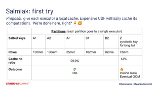 Salmiak: ﬁrst try
Partitions (each partition goes to a single executor)
Salted keys A1 A2 An B1 B2 Z
synthetic key
for long tail
Rows 100mm 100mm 85mm 102mm 92mm 75mm
Cache hit
ratio
99.9%
12%
Outcome 💸
Idle
🔥
Insane skew
Eventual OOM
Proposal: give each executor a local cache. Expensive UDF will lazily cache its
computations. We’re done here, right? 🍹💥
 