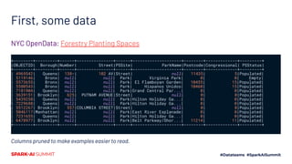 First, some data
Columns pruned to make examples easier to read.
+--------+---------+------+---------------+------+--------------------+--------+-------------+---------+
|OBJECTID| Borough|Number| Street|PSSite| ParkName|Postcode|Congressional| PSStatus|
+--------+---------+------+---------------+------+--------------------+--------+-------------+---------+
| 4969542| Queens| 138-| 102 AV|Street| null| 11435| 5|Populated|
| 5119146| Bronx| null| null| Park| Virginia Park| 0| 0| Empty|
| 5573655| Bronx| null| null| Park| El Flamboyan Garden| 10455| 15|Populated|
| 5580543| Bronx| null| null| Park| Hispanos Unidos| 10460| 15|Populated|
| 7181904| Queens| null| null| Park|Grand Central Par...| 0| 0|Populated|
| 3639151| Brooklyn| 625| PUTNAM AVENUE|Street| null| 0| 0|Populated|
| 5439258| Queens| null| null| Park|Hilton Holiday Ga...| 0| 0|Populated|
| 7229688| Queens| null| null| Park|Hilton Holiday Ga...| 0| 0|Populated|
| 5512267| Brooklyn| 557|COLUMBIA STREET|Street| null| 0| 0|Populated|
| 5046117|Manhattan| null| null| Park|East River Esplanade| 0| 0|Populated|
| 7231655| Queens| null| null| Park|Hilton Holiday Ga...| 0| 0|Populated|
| 6478977| Brooklyn| null| null| Park|Belt Parkway/Shor...| 11214| 11|Populated|
+--------+---------+------+---------------+------+--------------------+--------+-------------+---------+
NYC OpenData: Forestry Planting Spaces
 