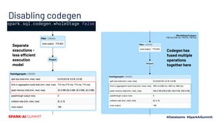 Disabling codegen
spark.sql.codegen.wholeStage false
Separate
executions -
less efficient
execution
model
Codegen has
fused multiple
operations
together here
 