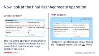 Now look at the ﬁnal HashAggregate operation
This is a single operation after a shuffle.
But due to its execution model, it’s still
less efficient than the whole-stage
codegen operation.
10x faster. But still slower than it should
be. And peak memory is still 💩. Why?
With codegenWithout codegen
 