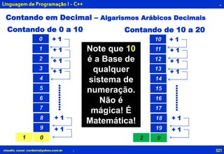 claudio_cesar_cordeiro@yahoo.com.br
.
.
Linguagem de Programação I - C++
Contando em Decimal – Algarismos Arábicos Decimais
1
2
3
0
5
6
7
4
9
0
8
1
Contando de 0 a 10
+ 1
+ 1
+ 1
+ 1
+ 1
+ 1
...........
11
12
13
10
15
16
17
14
19
0
18
2
Contando de 10 a 20
+ 1
+ 1
+ 1
+ 1
+ 1
+ 1
...........
Note que 10
é a Base de
qualquer
sistema de
numeração.
Não é
mágica! É
Matemática!
021
 