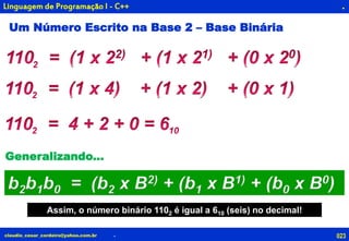 023claudio_cesar_cordeiro@yahoo.com.br
.
.
Linguagem de Programação I - C++
Um Número Escrito na Base 2 – Base Binária
b2b1b0 = (b2 x B2) + (b1 x B1) + (b0 x B0)
Generalizando...
Assim, o número binário 1102 é igual a 610 (seis) no decimal!
 