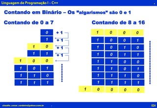 claudio_cesar_cordeiro@yahoo.com.br
.
.
Linguagem de Programação I - C++
Contando em Binário – Os “algarismos” são 0 e 1
1
0
1
0
Contando de 0 a 7
+ 1
+ 1
+ 1
+ 1
1
1
001
101
011
111
Contando de 8 a 16
0001
1001
0101
1101
0011
1011
0111
1111
00001
...........
..........................
024
 