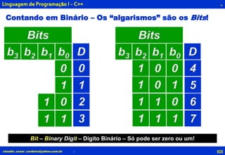 025claudio_cesar_cordeiro@yahoo.com.br
.
.
Linguagem de Programação I - C++
Contando em Binário – Os “algarismos” são os Bits!
Bits
b3 b2 b1 b0
0
1
1 0
1 1
Bits
b3 b2 b1 b0
1 0 1
1 1 0
1 1 1
1 0 0
D
1
2
3
0
D
5
6
7
4
Bit – Binary Digit – Dígito Binário – Só pode ser zero ou um!
 