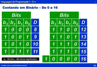 026claudio_cesar_cordeiro@yahoo.com.br
.
.
Linguagem de Programação I - C++
Contando em Binário – De 0 a 16
Bits
b3 b2 b1 b0
Bits
D
9
10
80 0 01
0 0 11
0 1 01
110 1 11
b3 b2 b1 b0 D
13
14
121 0 01
1 0 11
1 1 01
151 1 11
160 0 001b0 – Bit Zero – Bit menos significativo.
 