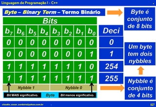 027claudio_cesar_cordeiro@yahoo.com.br
.
.
Linguagem de Programação I - C++
Byte – Binary Term – Termo Binário
b7 b6 b5 b4
0 0 00
0 0 00
1 1 11
1 1 11
b3 b2 b1 b0 Deci
1
254
00 0 00
0 0 10
1 1 01
2551 1 11
Byte
Bits
Nybble 0Nybble 1
Byte é
conjunto
de 8 bits
Nybble é
conjunto
de 4 bits
Um byte
tem dois
nybbles
Bit MAIS significativo. Bit menos significativo.
 
