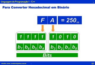 031claudio_cesar_cordeiro@yahoo.com.br
.
.
Linguagem de Programação I - C++
b7 b6 b5 b4 b3 b2 b1 b0
Bits
Para Converter Hexadecimal em Binário
F A
1 1 1 1 1 0 1 0
= 25010
 
