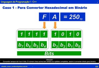 035claudio_cesar_cordeiro@yahoo.com.br
.
.
Linguagem de Programação I - C++
b7 b6 b5 b4 b3 b2 b1 b0
Bits
Caso 1 - Para Converter Hexadecimal em Binário
F A
1 1 1 1 1 0 1 0
= 25010
Atenção!
Converter sempre de 4 em 4 bits. O número hexa acima tem ambos os nybbles completos, assim é converter direto para binário.
 