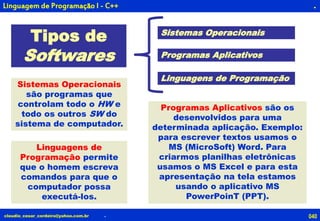 040claudio_cesar_cordeiro@yahoo.com.br
.
Tipos de
Softwares
Sistemas Operacionais
Programas Aplicativos
Linguagens de Programação
Sistemas Operacionais
são programas que
controlam todo o HW e
todo os outros SW do
sistema de computador.
Linguagens de
Programação permite
que o homem escreva
comandos para que o
computador possa
executá-los.
Programas Aplicativos são os
desenvolvidos para uma
determinada aplicação. Exemplo:
para escrever textos usamos o
MS (MicroSoft) Word. Para
criarmos planilhas eletrônicas
usamos o MS Excel e para esta
apresentação na tela estamos
usando o aplicativo MS
PowerPoinT (PPT).
.
Linguagem de Programação I - C++
 