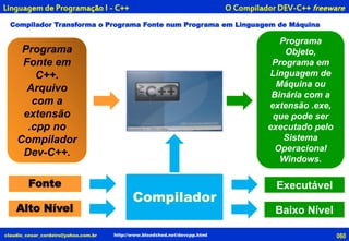 Compilador Transforma o Programa Fonte num Programa em Linguagem de Máquina
claudio_cesar_cordeiro@yahoo.com.br http://www.bloodshed.net/devcpp.html
O Compilador DEV-C++ freewareLinguagem de Programação I - C++
060
Programa
Fonte em
C++.
Arquivo
com a
extensão
.cpp no
Compilador
Dev-C++.
Programa
Objeto,
Programa em
Linguagem de
Máquina ou
Binária com a
extensão .exe,
que pode ser
executado pelo
Sistema
Operacional
Windows.
Compilador
Fonte Executável
Alto Nível Baixo Nível
 