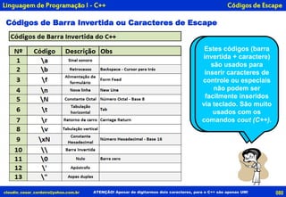 Códigos de Barra Invertida ou Caracteres de Escape
Estes códigos (barra
invertida + caractere)
são usados para
inserir caracteres de
controle ou especiais
não podem ser
facilmente inseridos
via teclado. São muito
usados com os
comandos cout (C++).
Códigos de Escape
080claudio_cesar_cordeiro@yahoo.com.br ATENÇÃO! Apesar de digitarmos dois caracteres, para o C++ são apenas UM!
Linguagem de Programação I - C++
 