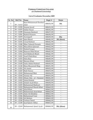 Forman Christian College
(A Chartered University)
List of Graduates-November 2009
Sr. No Roll No Name Regd. # Major
1
09 – 11113
Rana Muhammad Zeeshan
Zafar
000634/09 BA
2 09 – 11026 Ammar Javed 000635/09 "
3 09 – 11070 Safdar Hayat 000636/09 "
4 10 – 11298 Hussnain Rasheed 000637/09 "
5 10 – 11041 Shahid Waseem 000638/09 "
6 09 – 12278 Aurangzeb 000639/09 BSc
7 09 – 11001 Saira Batool 000640/09 BA (Hons)
8 09 – 11031 Urooj Waheed 000641/09 "
9 09 – 11048 Mian Tabarak Hussain 000642/09 "
10 09 – 11222 Musa Khan Qaisrani 000643/09 "
11 09 – 11210 Shahid Furqan 000644/09 "
12 09 – 11004 Sharoon Obed Wasti 000645/09 "
13 09 – 11016 Asif Mahboob Bhatti 000646/09 "
14 09 – 11021 Asad Ullah Khan 000647/09 "
15 09 – 11033 Sidra Riaz 000648/09 "
16 09 – 11062 Mariam Khan 000649/09 "
17 09 – 11109 Hafiz Abdul Waheed 000650/09 "
18 09 – 11128 Shiza Muzammil Baig 000651/09 "
19 09 – 11201 Ali Aamir 000652/09 "
20 09 – 11247 Shah Nawaz 000653/09 "
21 09 – 12102 Muhammad Bilal 000654/09 "
22 09 – 12184 Ammar Ali 000655/09 "
23 09 – 15032 Ahsan Atta – ul – Hameed 000656/09 "
24 09 – 11003 Abdul Shahid 000657/09 "
25 09 – 11025 Zohaib Ayub Khan 000658/09 "
26 09 – 11027 Muhammad Shahzad 000659/09 "
27 09 – 11032 Muhammad Shaoib Khan 000660/09 "
28 09 – 11067 Afzal Khan 000661/09 "
29 09 – 11073 Muhammad Afzal Khan 000662/09 "
30 09 – 11078 Amir Ali Khokhar 000663/09 "
31 09 – 11306 Mohammad Yasir 000664/09 "
32 09 – 12226 Ali Mohsin 000665/09 "
33 09 – 12140 Farhana Saeed 000666/09 "
34 09 – 11108 Syed Qasim Abbas 000667/09 "
35
09 – 12169 Muhammad Ajmal Ayub 000668/09 BSc (Hons)
 