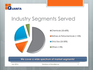 Industry Segments Served
Jan 2016 Solutions of Excellence 7
We cover a wide spectrum of market segments!
Chemicals (55-60%)
Refinery & Petrochemicals (~15%)
Oil & Gas (25-30%)
Others (~5%)
 