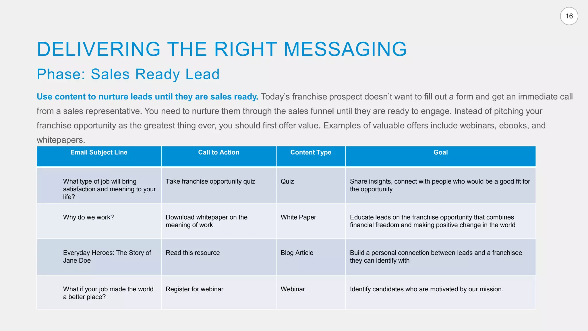 16
Use content to nurture leads until they are sales ready. Today’s franchise prospect doesn’t want to fill out a form and get an immediate call
from a sales representative. You need to nurture them through the sales funnel until they are ready to engage. Instead of pitching your
franchise opportunity as the greatest thing ever, you should first offer value. Examples of valuable offers include webinars, ebooks, and
whitepapers.
DELIVERING THE RIGHT MESSAGING
Phase: Sales Ready Lead
Email Subject Line Call to Action Content Type Goal
What type of job will bring
satisfaction and meaning to your
life?
Take franchise opportunity quiz Quiz Share insights, connect with people who would be a good fit for
the opportunity
Why do we work? Download whitepaper on the
meaning of work
White Paper Educate leads on the franchise opportunity that combines
financial freedom and making positive change in the world
Everyday Heroes: The Story of
Jane Doe
Read this resource Blog Article Build a personal connection between leads and a franchisee
they can identify with
What if your job made the world
a better place?
Register for webinar Webinar Identify candidates who are motivated by our mission.
 