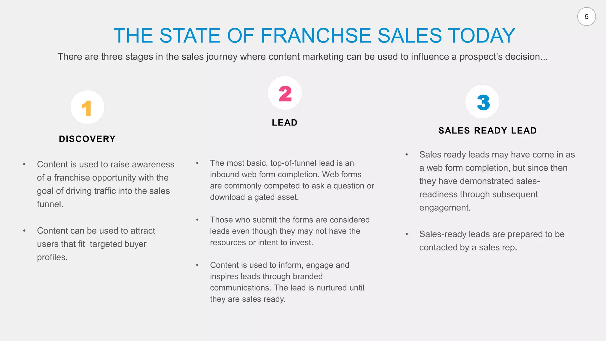 5
DISCOVERY
• Content is used to raise awareness
of a franchise opportunity with the
goal of driving traffic into the sales
funnel.
• Content can be used to attract
users that fit targeted buyer
profiles.
LEAD
SALES READY LEAD
THE STATE OF FRANCHSE SALES TODAY
There are three stages in the sales journey where content marketing can be used to influence a prospect’s decision...
• The most basic, top-of-funnel lead is an
inbound web form completion. Web forms
are commonly competed to ask a question or
download a gated asset.
• Those who submit the forms are considered
leads even though they may not have the
resources or intent to invest.
• Content is used to inform, engage and
inspires leads through branded
communications. The lead is nurtured until
they are sales ready.
• Sales ready leads may have come in as
a web form completion, but since then
they have demonstrated sales-
readiness through subsequent
engagement.
• Sales-ready leads are prepared to be
contacted by a sales rep.
1
2 3
 