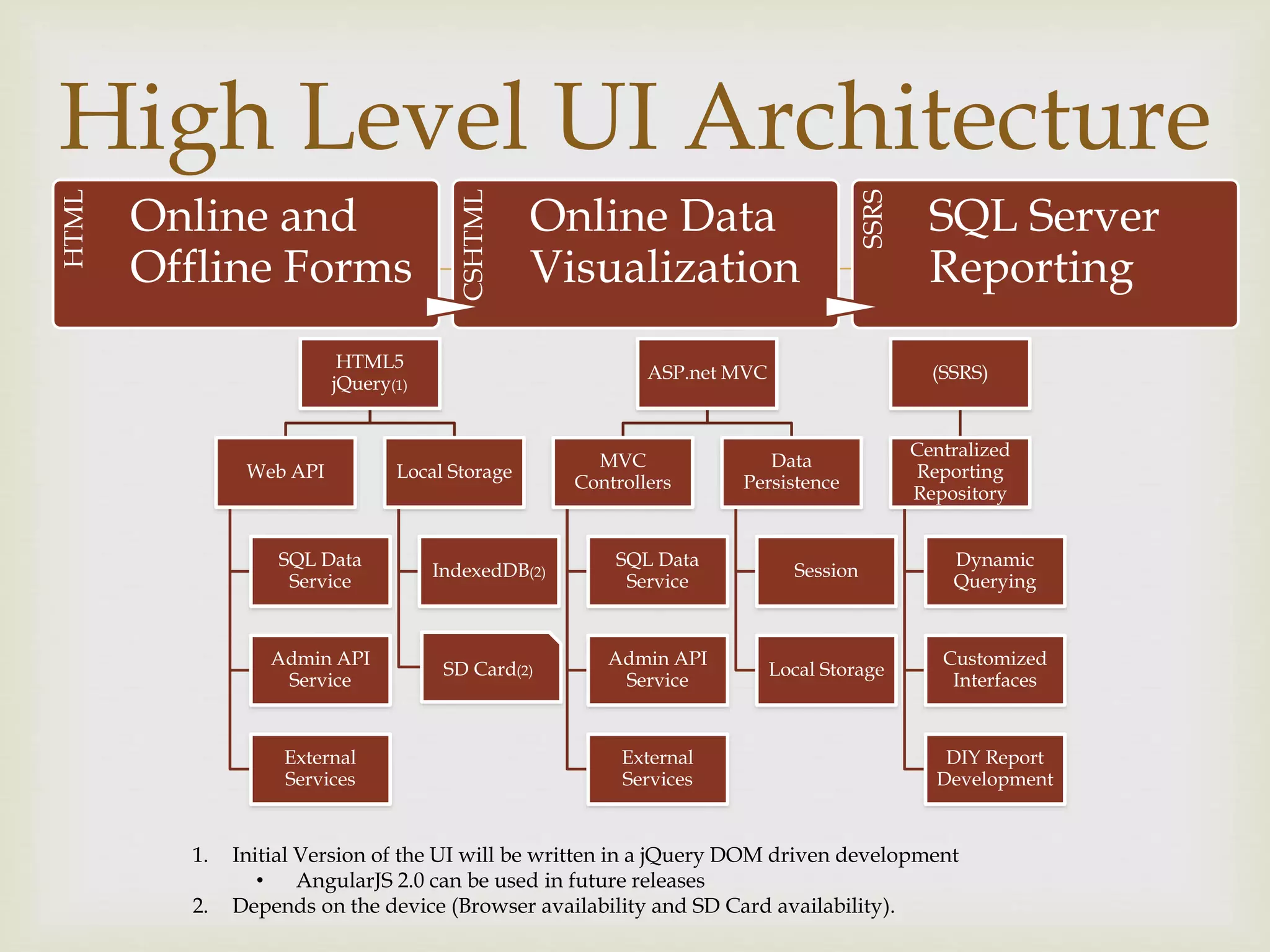 
High Level UI Architecture
HTML5
jQuery(1)
Web API
SQL Data
Service
Admin API
Service
External
Services
Local Storage
IndexedDB(2)
SD Card(2)
ASP.net MVC
MVC
Controllers
SQL Data
Service
Admin API
Service
External
Services
Data
Persistence
Session
Local Storage
(SSRS)
Centralized
Reporting
Repository
Dynamic
Querying
Customized
Interfaces
DIY Report
Development
HTML
Online and
Offline Forms
CSHTML
Online Data
Visualization
SSRS
SQL Server
Reporting
1. Initial Version of the UI will be written in a jQuery DOM driven development
• AngularJS 2.0 can be used in future releases
2. Depends on the device (Browser availability and SD Card availability).
 
