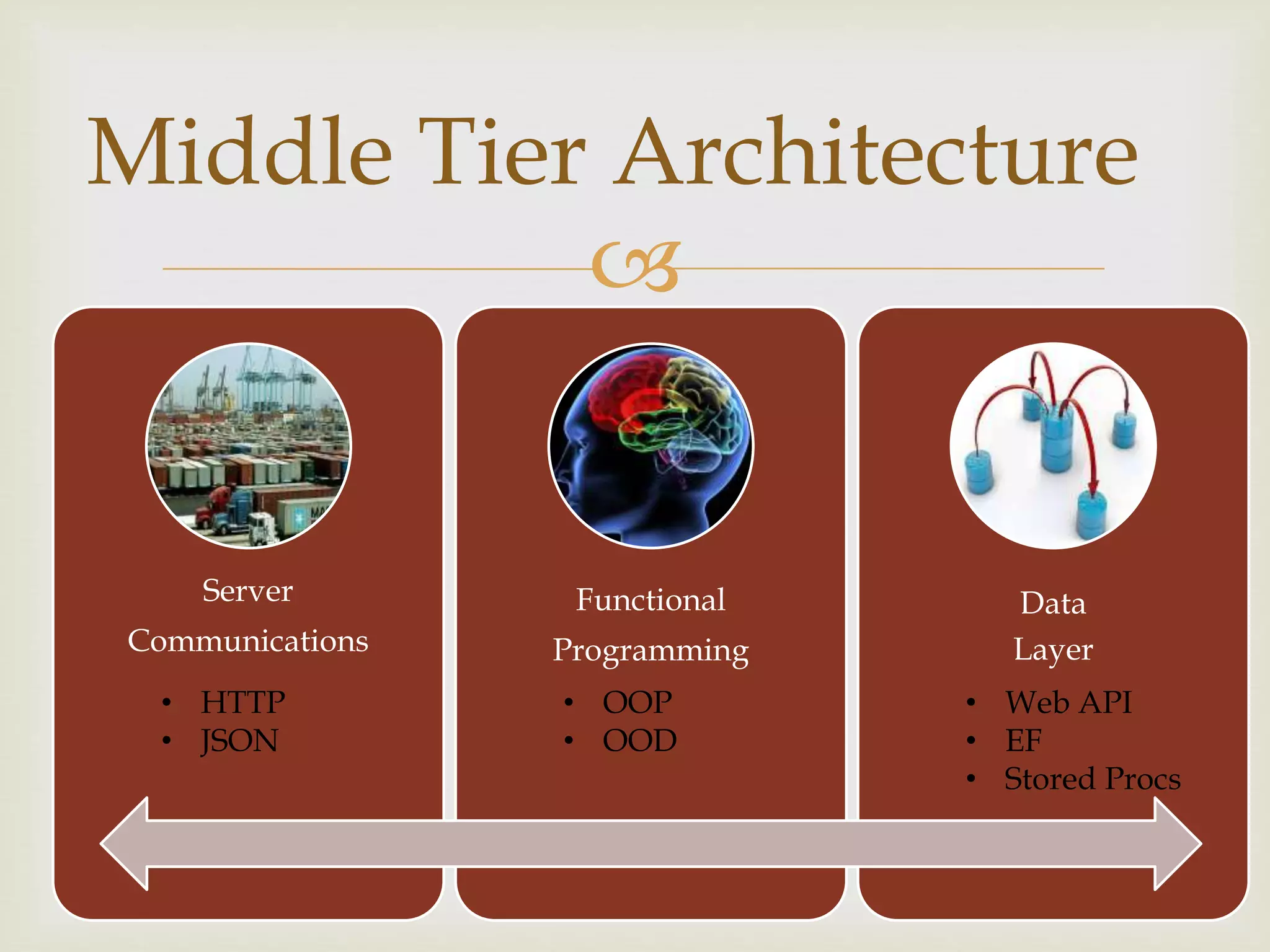 
Middle Tier Architecture
Server
Communications
Functional
Programming
Data
Layer
• OOP
• OOD
• HTTP
• JSON
• Web API
• EF
• Stored Procs
 