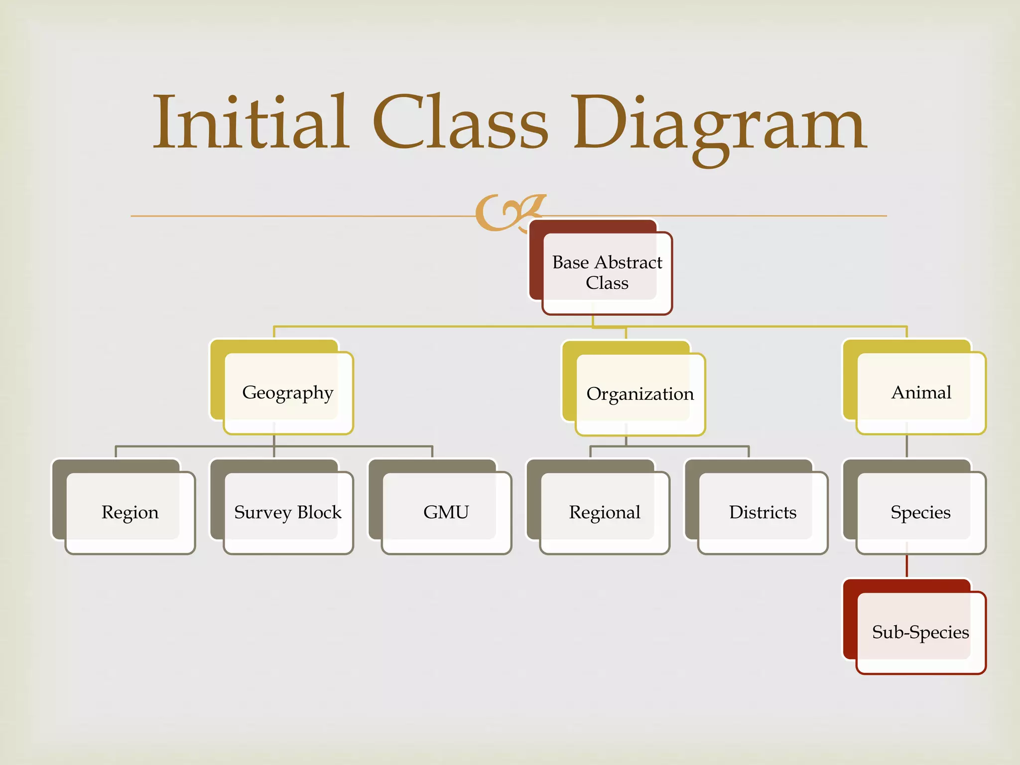 
Initial Class Diagram
Base Abstract
Class
Geography
Region Survey Block GMU
Organization
Regional Districts
Animal
Species
Sub-Species
 