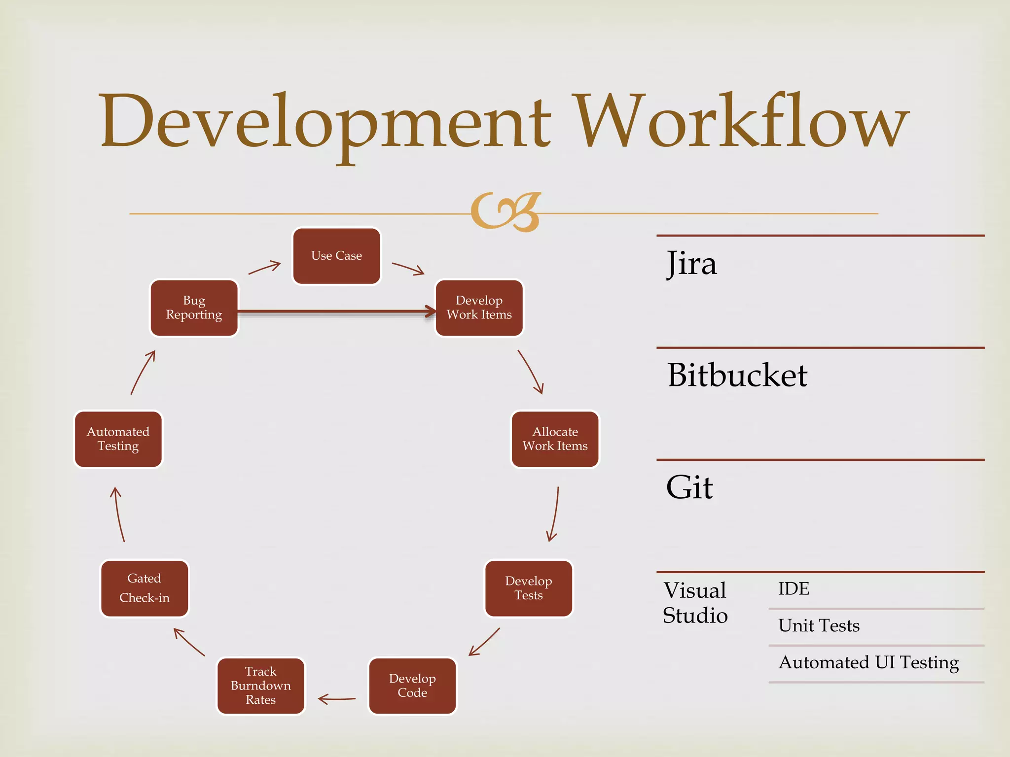 
Development Workflow
Use Case
Develop
Work Items
Allocate
Work Items
Develop
Tests
Develop
Code
Track
Burndown
Rates
Gated
Check-in
Automated
Testing
Bug
Reporting
Jira
Bitbucket
Git
Visual
Studio
IDE
Unit Tests
Automated UI Testing
 
